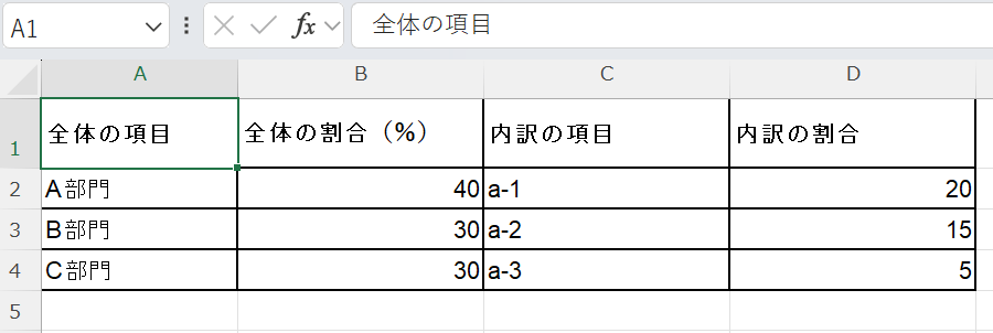 今回二重円グラフに使用するデータ